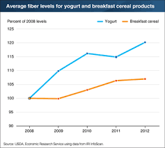 Usda Ers Charts Of Note