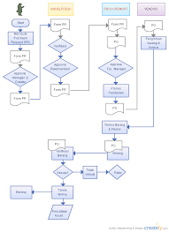 0812 3966 2099kumpulan contoh sop perusahaan, job description, peraturan perusahaan, sop hrd, sop marketing, sop. How To Write A Standard Operating Procedure Sop