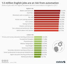 Chart 1 5 Million English Jobs Are At Risk From Automation