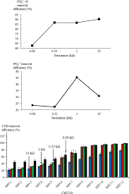For environmental engineers and others in the environmental field. Enhanced Wastewater Treatment And Electricity Generation Using Stacked Constructed Wetland Microbial Fuel Cells Springerlink