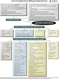 Figure 1 From Crisis Management Of Malignant Hyperthermia In