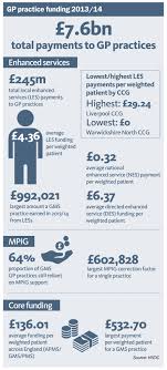 Infographic How Gp Funding Varies Across England Infographic Health Infographic Effective Leadership