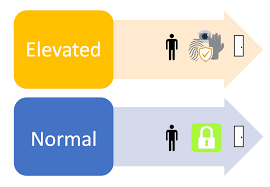 While electricity is in constant use by the researcher, both within and outside the laboratory, significant physical harm or death may result from its misuse. Laboratory Security