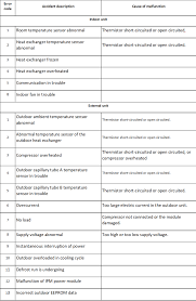 Carrier inverter ac error codes carrier inverter ac error codes indoor error codes: Ballu Air Conditioners Error Codes Dtcs Airconditioningmanuals