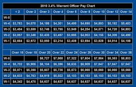 United States Military Pay Charts Army Air Force Navy