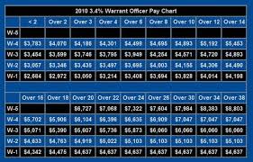 united states military pay charts army air force navy