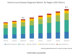 Autoimmunity is when your immune system attacks itself. Autoimmune Disease Diagnosis Market Global Forecast To 2025 Marketsandmarkets