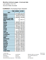 Eurostat Romania A DepÄƒÈ™it NouÄƒ È›Äƒri Din Ue In Ceea Ce PriveÈ™te Nivelul Salariului Minim Activenews