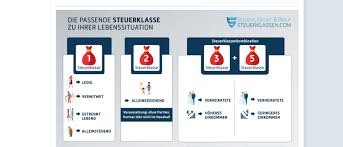 Nach der hochzeit stehen für die verheirateten verschiedene kombinationen der steuerklassen zur verfügung. Steuerklassen Welche Es Gibt Und Wann Sich Der Wechsel Lohnt Ftd De