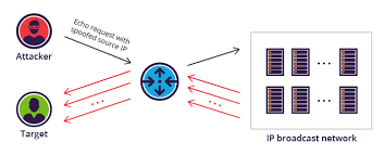 To mitigate and prevent an icmp flood #ddos #attack: What Is A Smurf Attack Ddos Attack Glossary Imperva