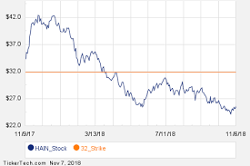 Notable Wednesday Option Activity Hain Ttd Grpn Nasdaq Com