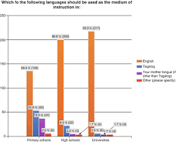 If we know what is stopping the students from using english then we might be closer to the answer. Critiquing Mother Tongue Based Language In Education Policies A Focus On The Philippines Springerlink