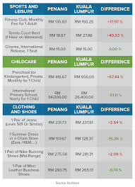 The average monthly cost of living for a the only thing i found cheaper in malaysia than in india is gasoline. The Cost Of Living Battle Kuala Lumpur Vs Penang Comparehero