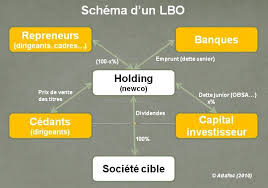 RÃ©sultat de recherche d'images pour "LBO (Leverage Buy Out   images"