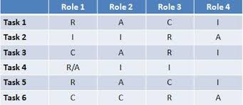 How To Use A Raci Matrix Everything You Need To Know