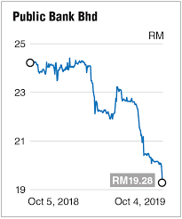Search by instrument name, code or isin. Time To Pick Up Public Bank Shares At Below Rm20 The Edge Markets