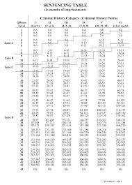 federal sentencing guideline chart diane bass criminal