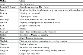 Communicate smoothly and use a free online translator to instantly translate words, phrases, or documents between 90+ language pairs. Malay Words Pertaining To Religion Download Table