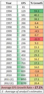 Historical Sensex Eps Growth Peg Ratio Stable Investor