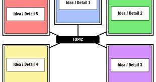 The Most Common Graphic Organizer Used For Brainstorming Or At Least The First O Graphic Organizers Brainstorming Graphic Organizer Graphic Organizer Template