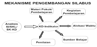 Perbedaan sumber belajar dan bahan ajar beserta contohnya. Http File Upi Edu Direktori Fptk Jur Pend Teknik Arsitektur 196609301997032 Sri Handayani Bahanajarperencanaanpemb Bukuajar Pdf