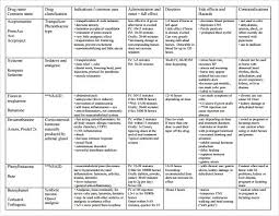 drug classification chart world of template format