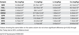 Calcium and magnesium are associated minerals, and considered essential to human health. Quantification Of Minerals Sodium Na Potassium K Lithium Li Download Table