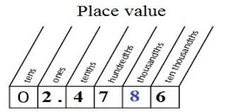 Decimals Of Thousandths Assignment Point