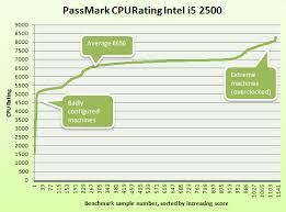 Distribution Of Benchmark Results For Intel I5 2500 Cpu
