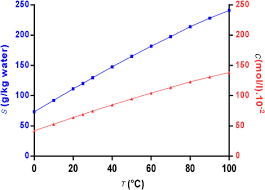 However, this is not the case for sodium sulfate above 30ºc where the. Comparative Study Of K2so4 Production By Wet Conversion From Phosphogypsum And Synthetic Gypsum Sciencedirect