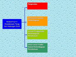 Duw235 Hubungan Etnik Pn Azizah Abdullah Ppt Download