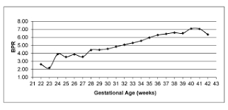 Placental Growth Measures In Relation To Birth Weight In A