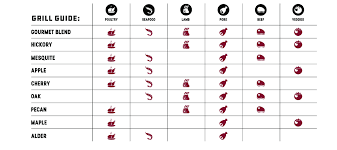 flavored wood pellets pairing chart bear mountain bbq