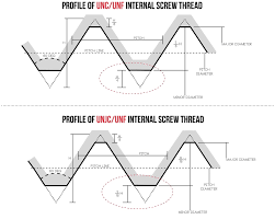 Unj Vs Un Threads Jarvis Cutting Tools