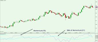 Understanding And Trading With The Momentum Indicator