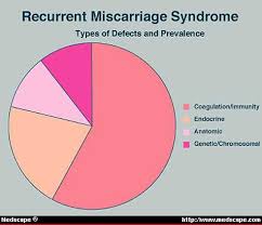 Ask Lenore Recurrent Miscarriage Causes Evaluation And