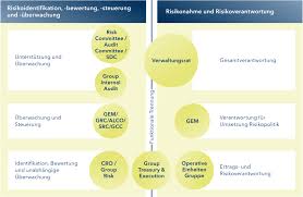 Beiträge zum kreditrisikomanagement und zur regulierung von banken publications based on phd thesis: Das Risikomanagement Der Vp Bank Gruppe Vp Bank Ag