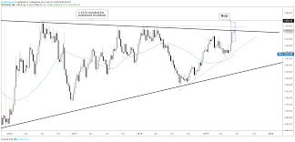 Gold Price Chart Patterns Set It Up For Selling This Week