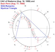 Astrological Chart Of Madonna And Sean Penn