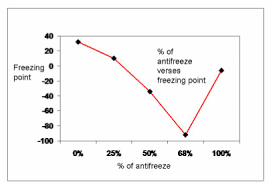 coolant and antifreeze