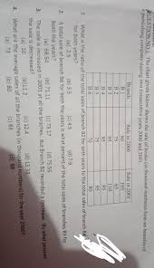 Maybe you would like to learn more about one of these? Pisa Questions Lt Br Gt Question No I The Chart Given Below Shows The Sale Of Books In Thousand Brainly In