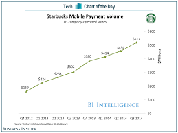 Chart Of The Day Starbucks Mobile App Is Going Gangbusters