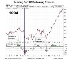 Spike In Fear Says Be Open To Market Bottoming Process See