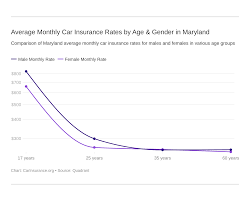 One way organizations can set themselves up for success? Maryland Car Insurance Rates Companies Carinsurance Org