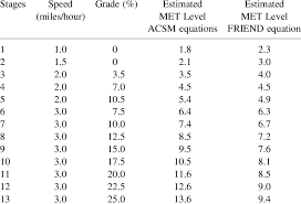 Metabolic Equivalent Met Level Estimates For The Modified