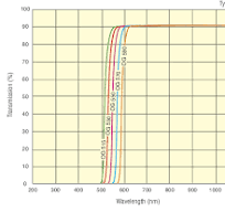FSR-OG515 Longpass Filter