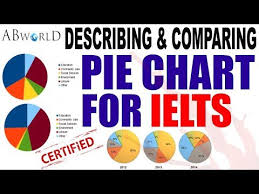 Videos Matching Ielts Writing Task 1 Pie Chart Lesson Revolvy