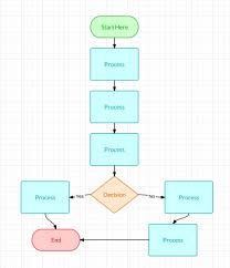 How To Make A Flowchart Lucidchart