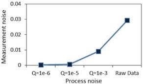 Pdf Kalman Filter Algorithm Design For Hc Sr04 Ultrasonic Sensor Data Acquisition System Semantic Scholar