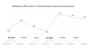 Express Entry 2019 Quarterly Report Over 20 000 Invitations